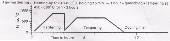 Age Hardening