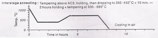 Interstage Annealing